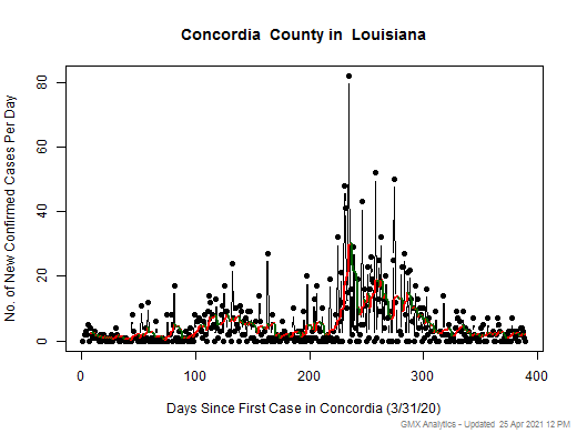 Louisiana-Concordia cases chart should be in this spot