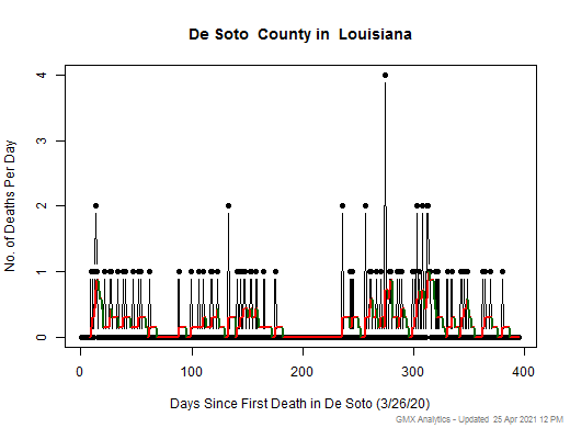 Louisiana-De Soto death chart should be in this spot