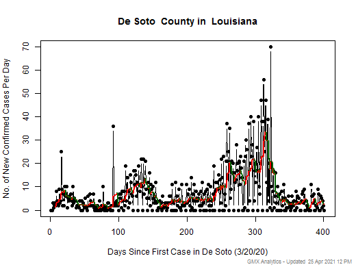 Louisiana-De Soto cases chart should be in this spot