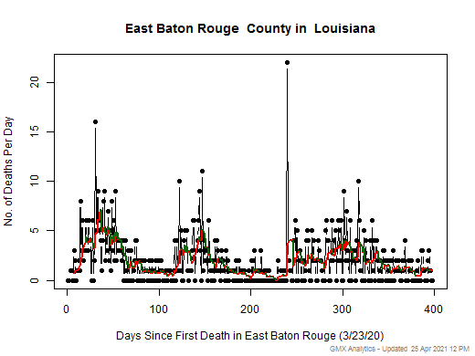 Louisiana-East Baton Rouge death chart should be in this spot