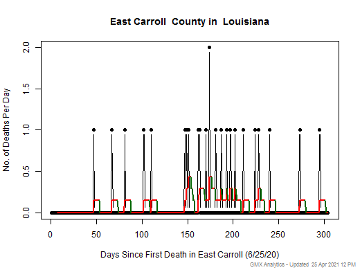 Louisiana-East Carroll death chart should be in this spot