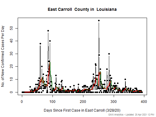 Louisiana-East Carroll cases chart should be in this spot