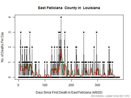 Louisiana-East Feliciana death chart should be in this spot
