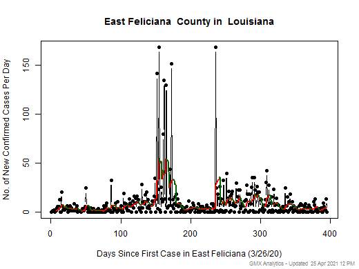 Louisiana-East Feliciana cases chart should be in this spot