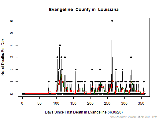 Louisiana-Evangeline death chart should be in this spot