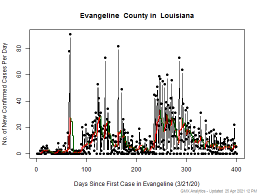 Louisiana-Evangeline cases chart should be in this spot