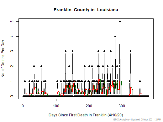 Louisiana-Franklin death chart should be in this spot