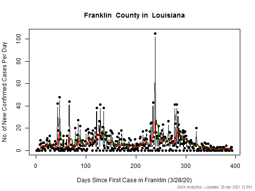 Louisiana-Franklin cases chart should be in this spot
