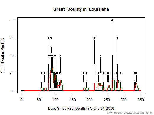 Louisiana-Grant death chart should be in this spot