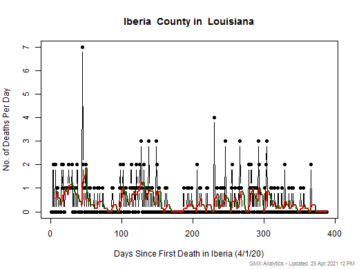 Louisiana-Iberia death chart should be in this spot