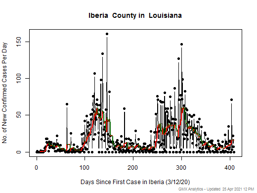 Louisiana-Iberia cases chart should be in this spot