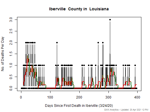 Louisiana-Iberville death chart should be in this spot