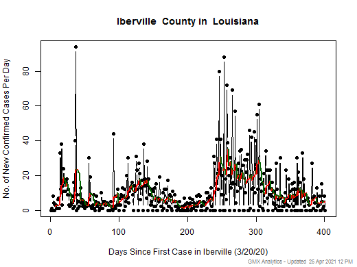 Louisiana-Iberville cases chart should be in this spot