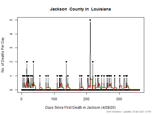 Louisiana-Jackson death chart should be in this spot