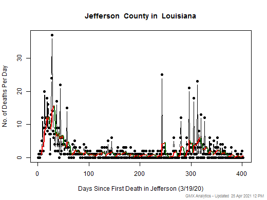 Louisiana-Jefferson death chart should be in this spot