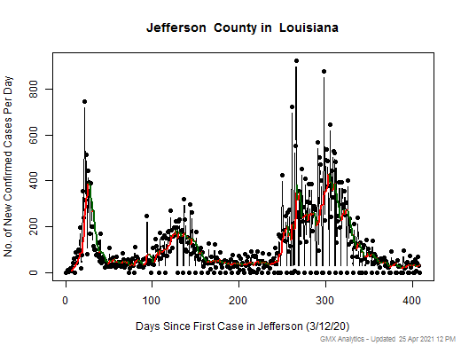Louisiana-Jefferson cases chart should be in this spot