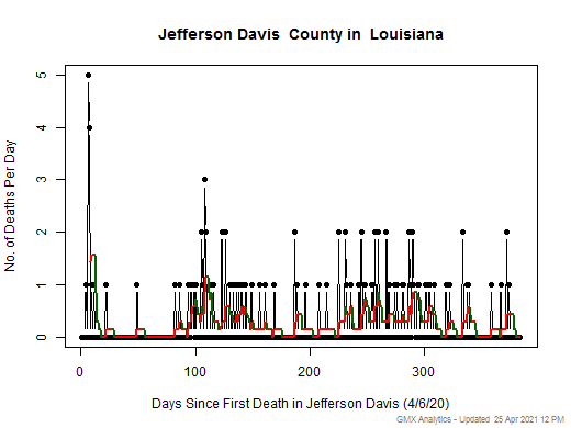 Louisiana-Jefferson Davis death chart should be in this spot