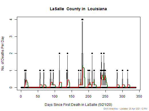 Louisiana-LaSalle death chart should be in this spot