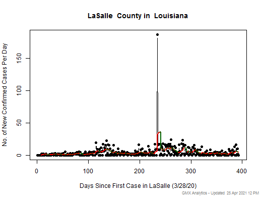 Louisiana-LaSalle cases chart should be in this spot