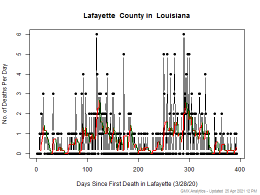 Louisiana-Lafayette death chart should be in this spot