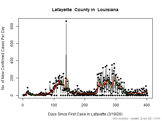 Louisiana-Lafayette cases chart should be in this spot