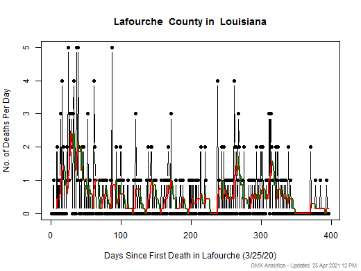 Louisiana-Lafourche death chart should be in this spot