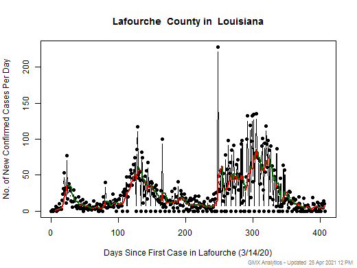 Louisiana-Lafourche cases chart should be in this spot