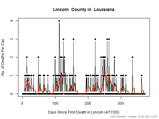 Louisiana-Lincoln death chart should be in this spot