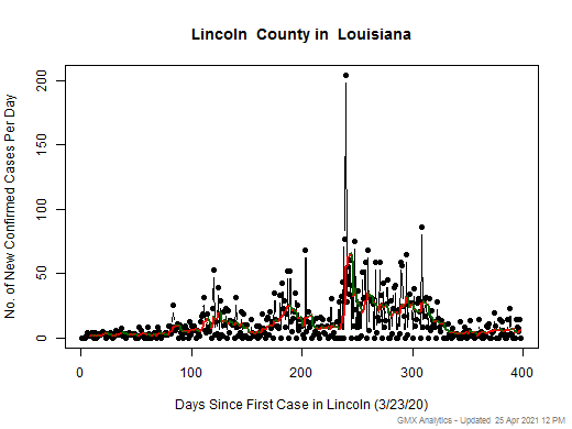 Louisiana-Lincoln cases chart should be in this spot