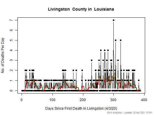 Louisiana-Livingston death chart should be in this spot