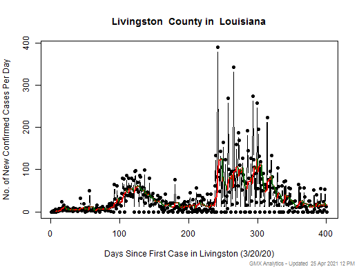 Louisiana-Livingston cases chart should be in this spot