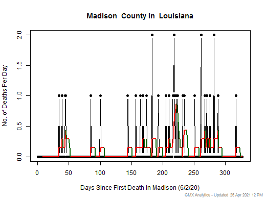 Louisiana-Madison death chart should be in this spot