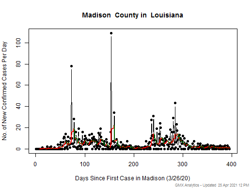 Louisiana-Madison cases chart should be in this spot