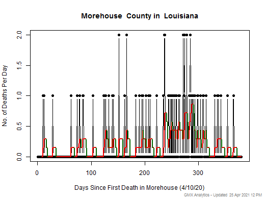 Louisiana-Morehouse death chart should be in this spot