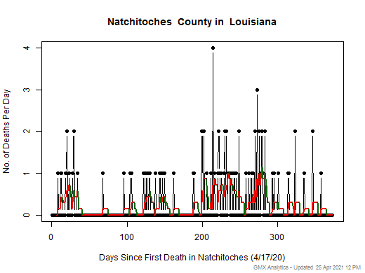 Louisiana-Natchitoches death chart should be in this spot