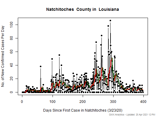 Louisiana-Natchitoches cases chart should be in this spot