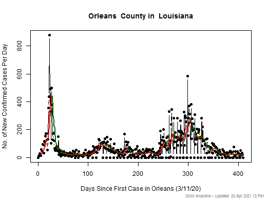 Louisiana-Orleans cases chart should be in this spot