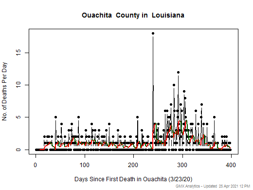 Louisiana-Ouachita death chart should be in this spot