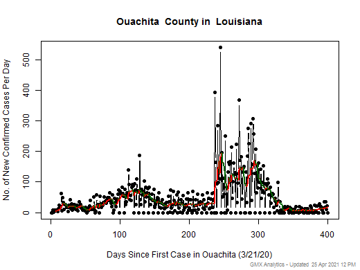 Louisiana-Ouachita cases chart should be in this spot