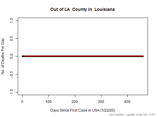Louisiana-Out of LA death chart should be in this spot
