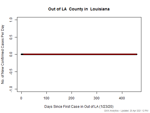 Louisiana-Out of LA cases chart should be in this spot