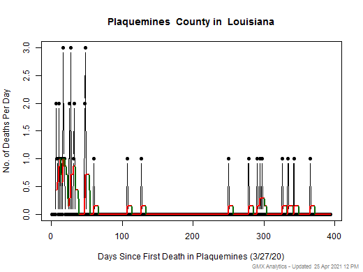 Louisiana-Plaquemines death chart should be in this spot