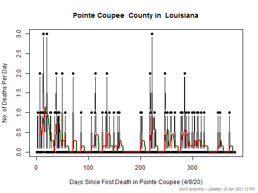 Louisiana-Pointe Coupee death chart should be in this spot