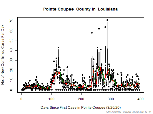 Louisiana-Pointe Coupee cases chart should be in this spot