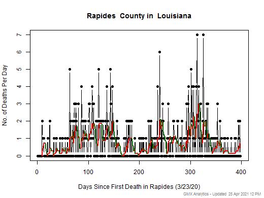 Louisiana-Rapides death chart should be in this spot