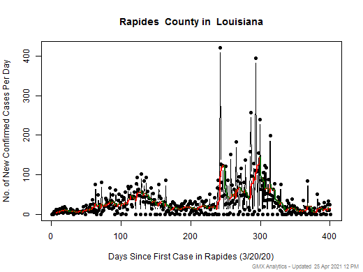 Louisiana-Rapides cases chart should be in this spot