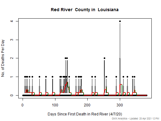 Louisiana-Red River death chart should be in this spot