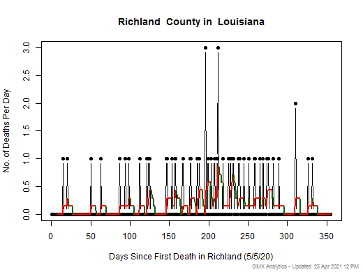 Louisiana-Richland death chart should be in this spot