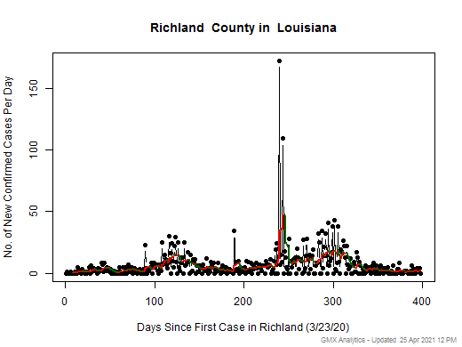 Louisiana-Richland cases chart should be in this spot