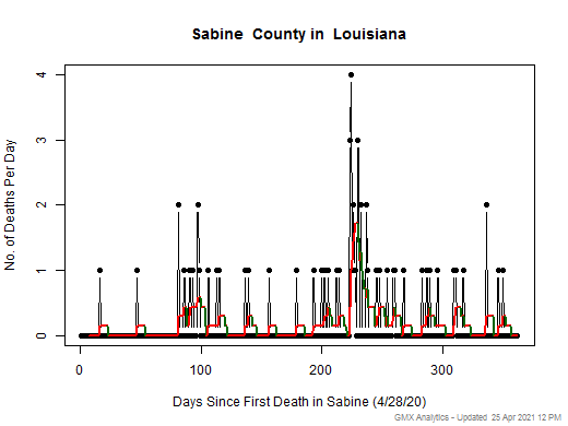 Louisiana-Sabine death chart should be in this spot